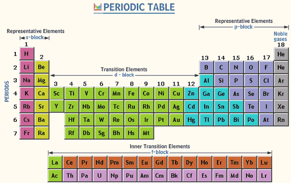 The Modern Periodic Table arranges all the elements known to man in 18 